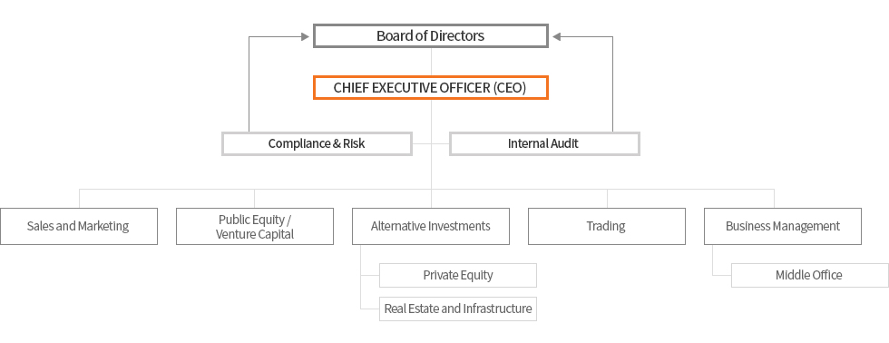 Singapore - Organization chart image
